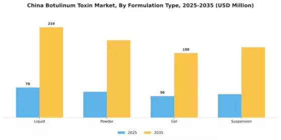 China Botulinum Toxin Market Segment Image 3