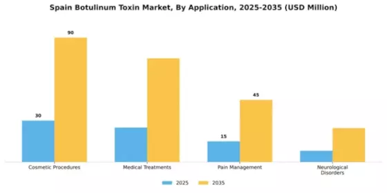 Spain Botulinum Toxin Market Segment Image 0