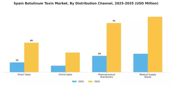 Spain Botulinum Toxin Market Segment Image 1