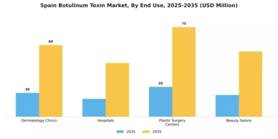 Spain Botulinum Toxin Market Segment Image 2