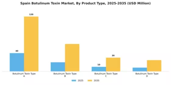 Spain Botulinum Toxin Market Segment Image 3