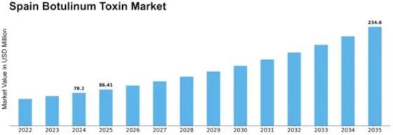 Spain Botulinum Toxin Market Size