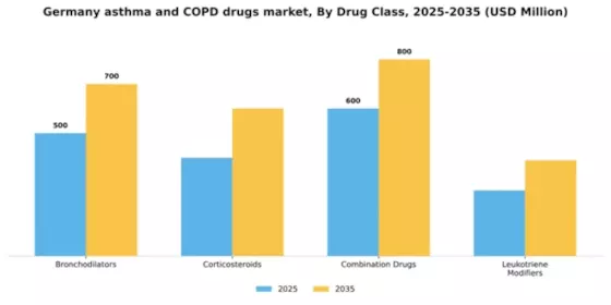 Germany Asthma COPD Drugs Market Segment Image 1