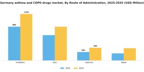 Germany Asthma COPD Drugs Market Segment Image 3