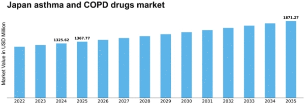 Japan Asthma COPD Drugs Market Size