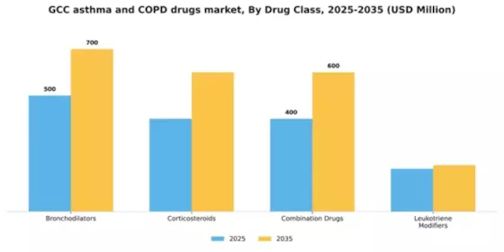 GCC Asthma COPD Drugs Market Segment Image 1