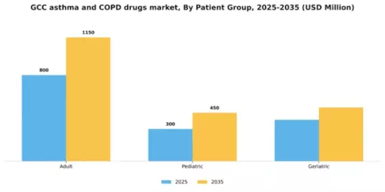 GCC Asthma COPD Drugs Market Segment Image 2