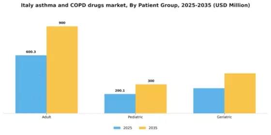 Italy Asthma COPD Drugs Market Segment Image 2