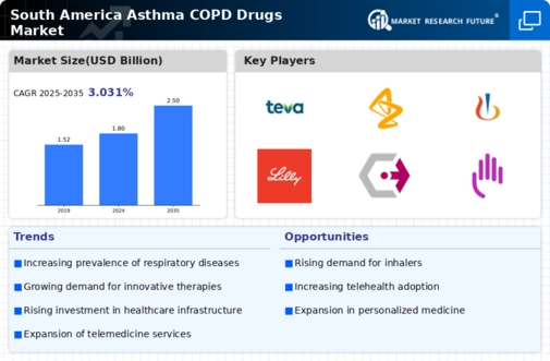 South America Asthma COPD Drugs Market Infographic