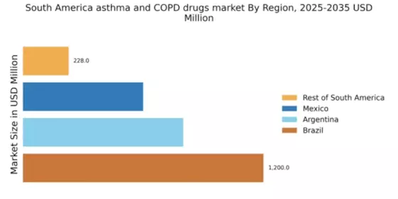 South America Asthma COPD Drugs Market Regional Image