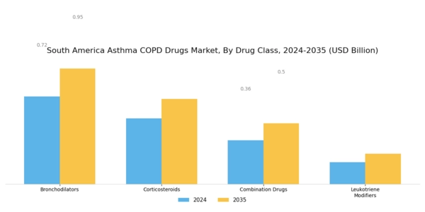 South America Asthma COPD Drugs Market Segment Image 0