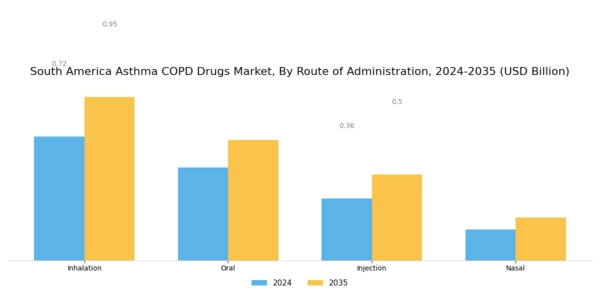 South America Asthma COPD Drugs Market Segment Image 1