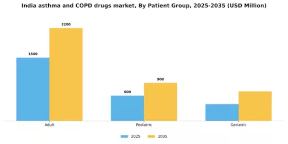 India Asthma COPD Drugs Market Segment Image 2