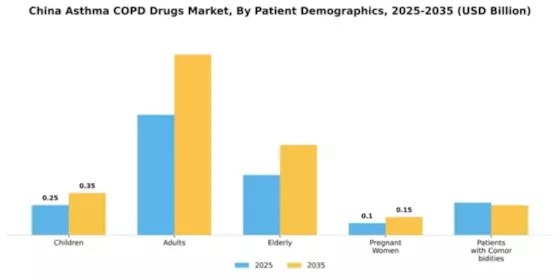 China Asthma COPD Drugs Market Segment Image 1