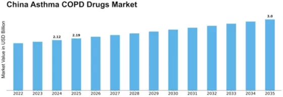 China Asthma COPD Drugs Market Size