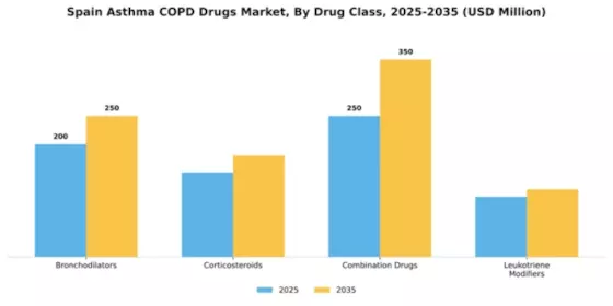 Spain Asthma COPD Drugs Market Segment Image 1