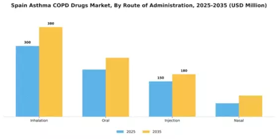 Spain Asthma COPD Drugs Market Segment Image 3