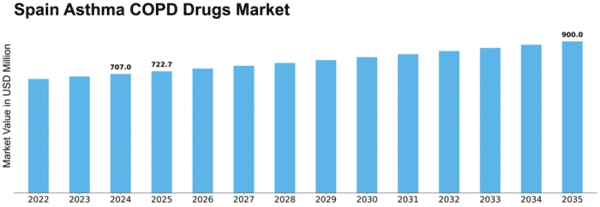Spain Asthma COPD Drugs Market Size