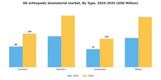 UK Orthopedic Biomaterial Market Segment Image 3