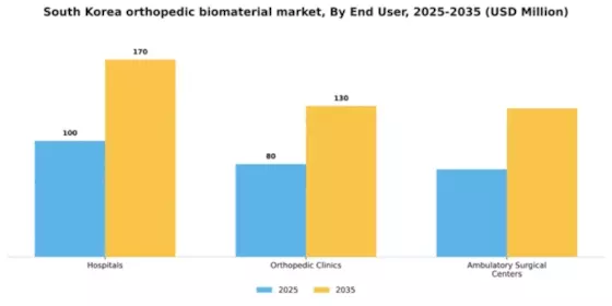 South Korea Orthopedic Biomaterial Market Segment Image 1