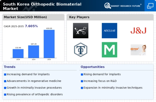 South Korea Orthopedic Biomaterial Market Research Report — Global Forecast till 2035 Infographic