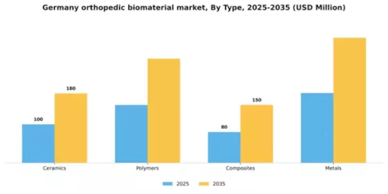 Germany Orthopedic Biomaterial Market Segment Image 3
