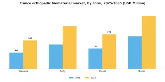 France Orthopedic Biomaterial Market Segment Image 2