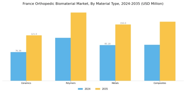 France Orthopedic Biomaterial Market Segment Image 0