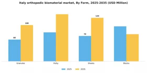 Italy Orthopedic Biomaterial Market Segment Image 2