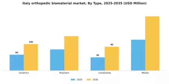 Italy Orthopedic Biomaterial Market Segment Image 3