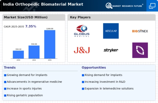India Orthopedic Biomaterial Market Research Report — Global Forecast till 2035 Infographic