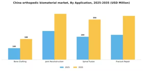 China Orthopedic Biomaterial Market Segment Image 0