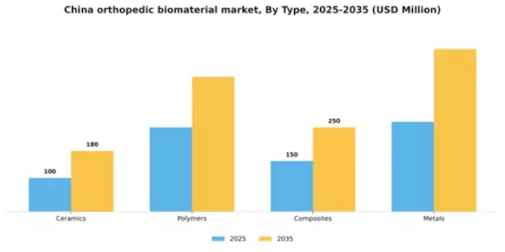 China Orthopedic Biomaterial Market Segment Image 3