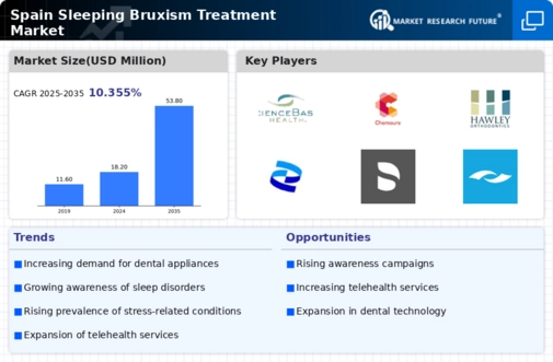 Spain Sleeping Bruxism Treatment Market Infographic