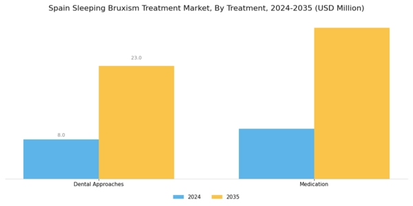 Spain Sleeping Bruxism Treatment Market Segment Image 1
