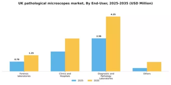 UK Pathological Microscopes Market Segment Image 1