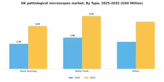 UK Pathological Microscopes Market Segment Image 2