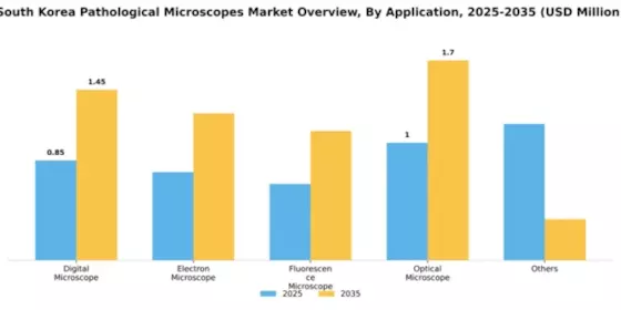South Korea Pathological Microscopes Market Segment Image 0