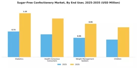 Sugar-Free Confectionery Market Segment Image 2