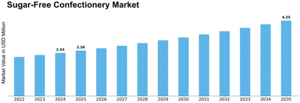 Sugar-Free Confectionery Market Size