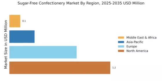 Sugar-Free Confectionery Market Regional Image
