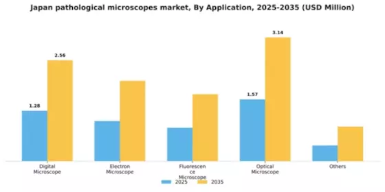 Japan Pathological Microscopes Market Segment Image 0
