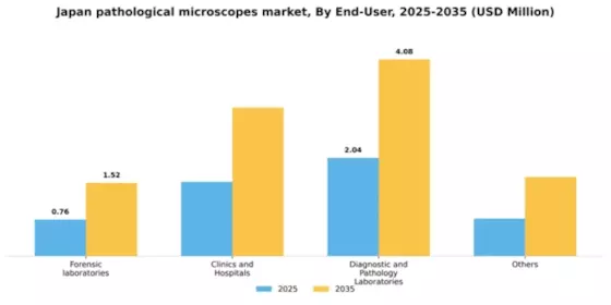Japan Pathological Microscopes Market Segment Image 1