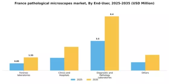 France Pathological Microscopes Market Segment Image 1