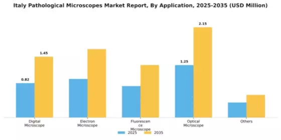 Italy Pathological Microscopes Market Segment Image 0