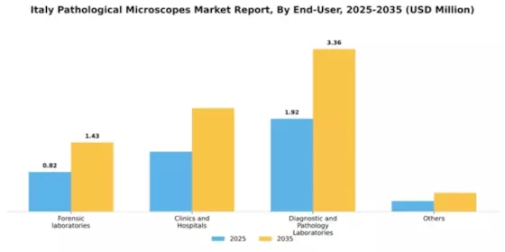 Italy Pathological Microscopes Market Segment Image 1