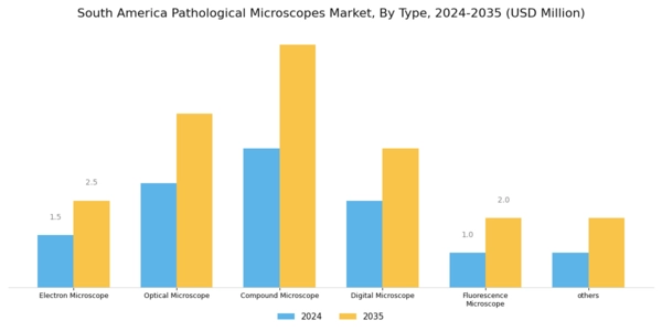 South America Pathological Microscopes Market Segment Image 0