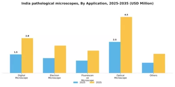 India Pathological Microscopes Market Segment Image 0