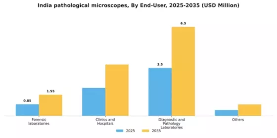 India Pathological Microscopes Market Segment Image 1