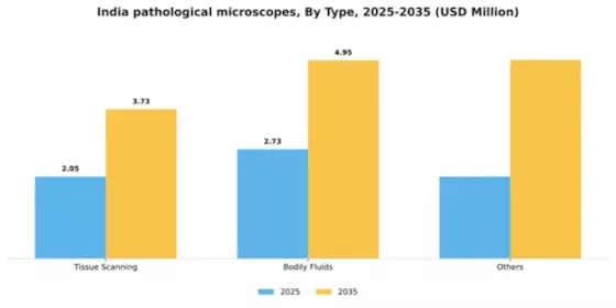 India Pathological Microscopes Market Segment Image 2